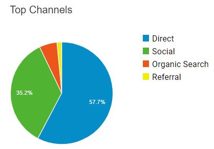 Website traffic sources - review for makeover