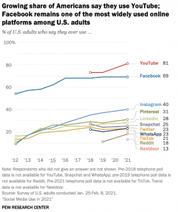 Social media Pew Research graph